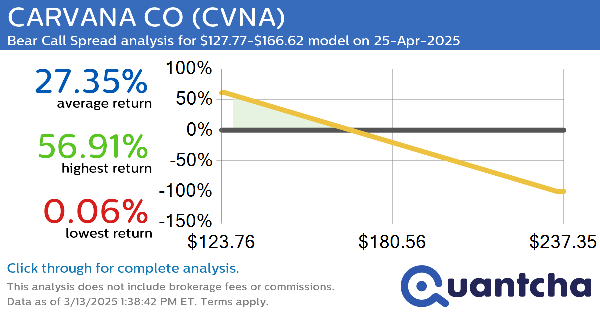 Big Loser Alert: Trading today’s -7.6% move in CARVANA CO $CVNA