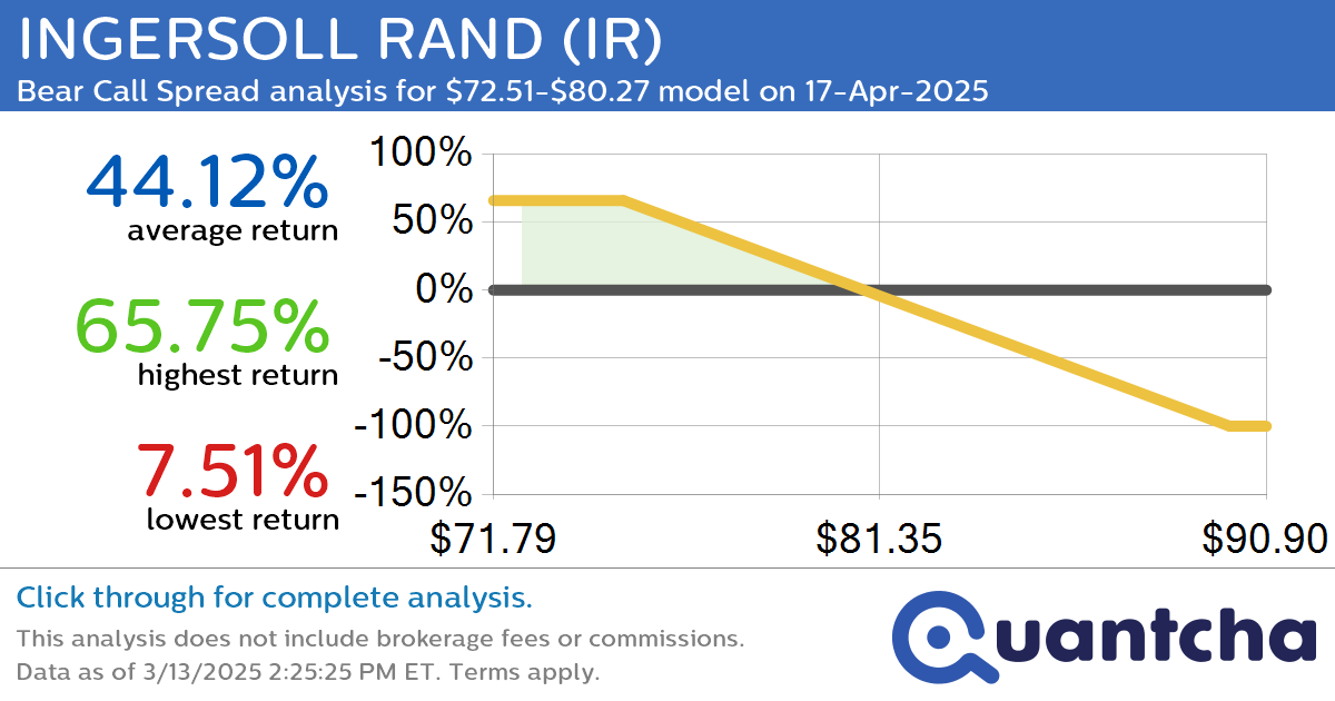 52-Week Low Alert: Trading today’s movement in INGERSOLL RAND $IR