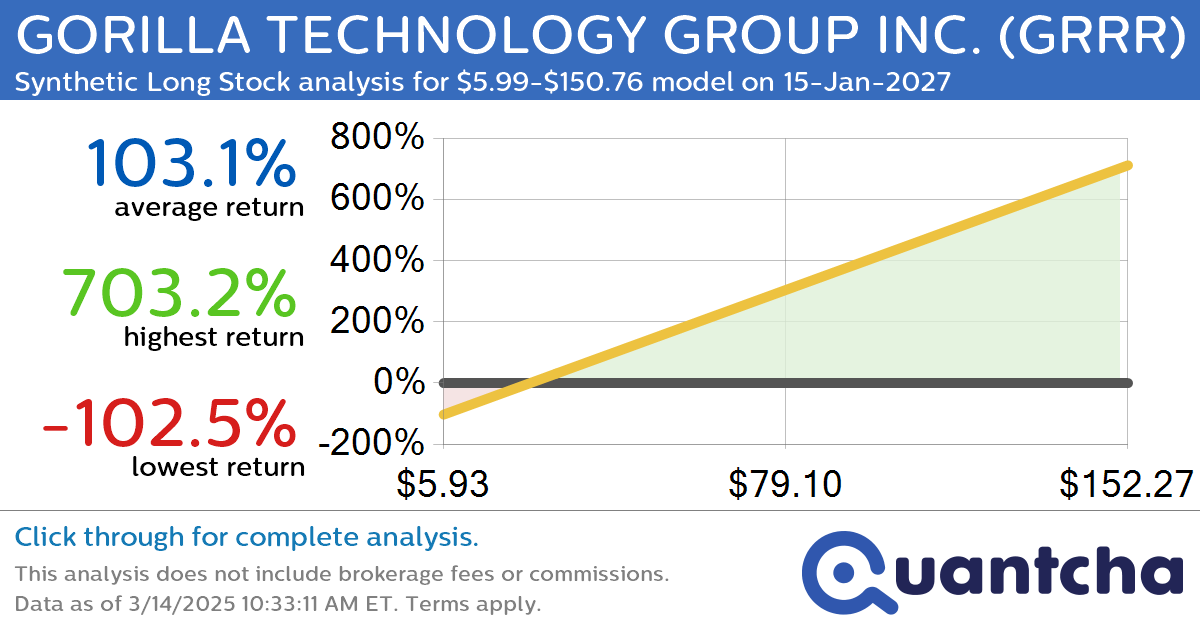 Synthetic Long Discount Alert: GORILLA TECHNOLOGY GROUP INC. $GRRR trading at a 13.11% discount for the 15-Jan-2027 expiration