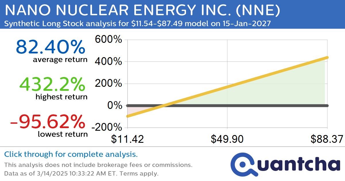 Synthetic Long Discount Alert: NANO NUCLEAR ENERGY INC. $NNE trading at a 14.77% discount for the 15-Jan-2027 expiration