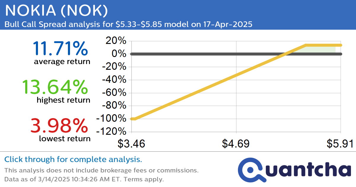 52-Week High Alert: Trading today’s movement in NOKIA $NOK