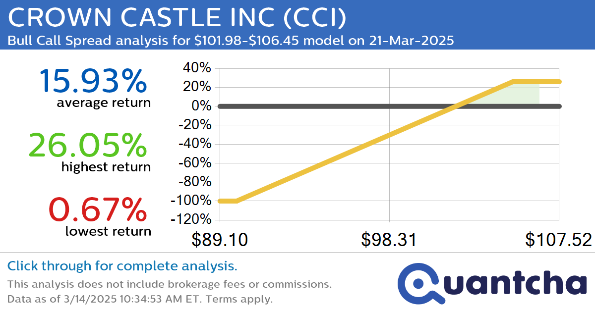 Big Gainer Alert: Trading today’s 8.9% move in CROWN CASTLE INC $CCI