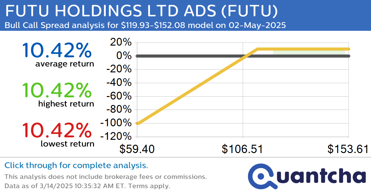 Big Gainer Alert: Trading today’s 10.9% move in FUTU HOLDINGS LTD ADS $FUTU