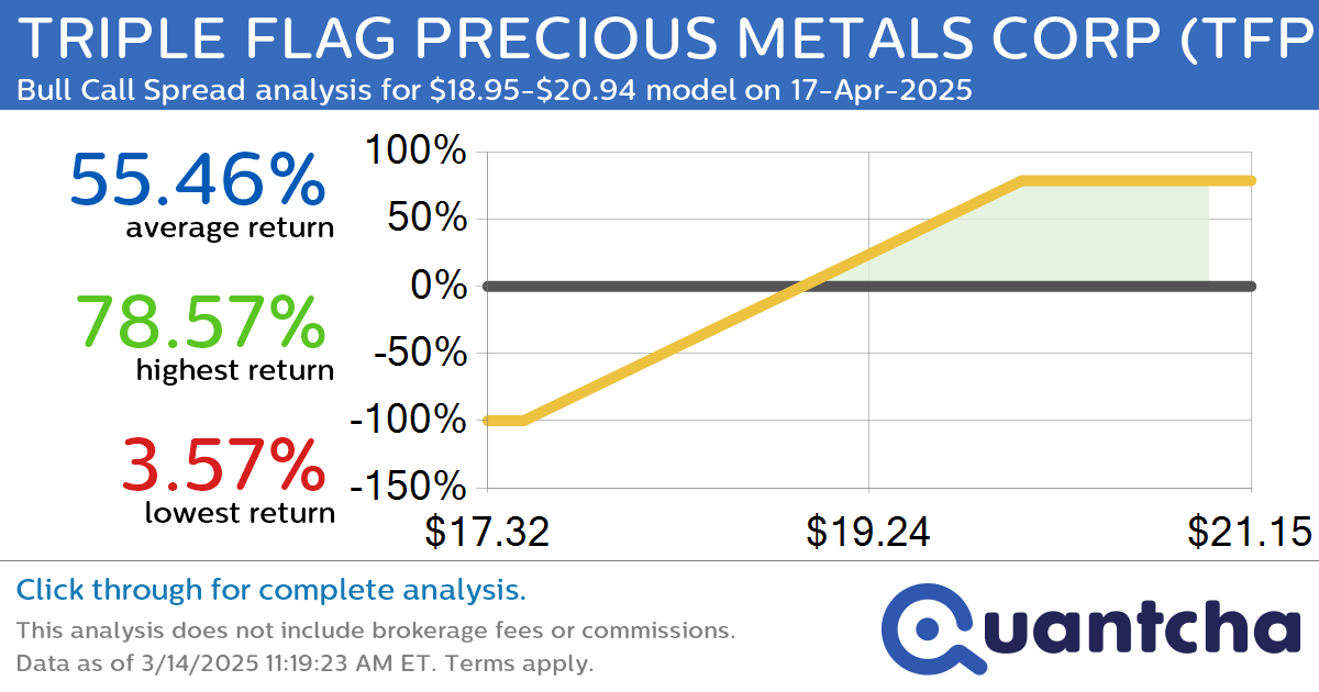 52-Week High Alert: Trading today’s movement in TRIPLE FLAG PRECIOUS METALS CORP $TFPM