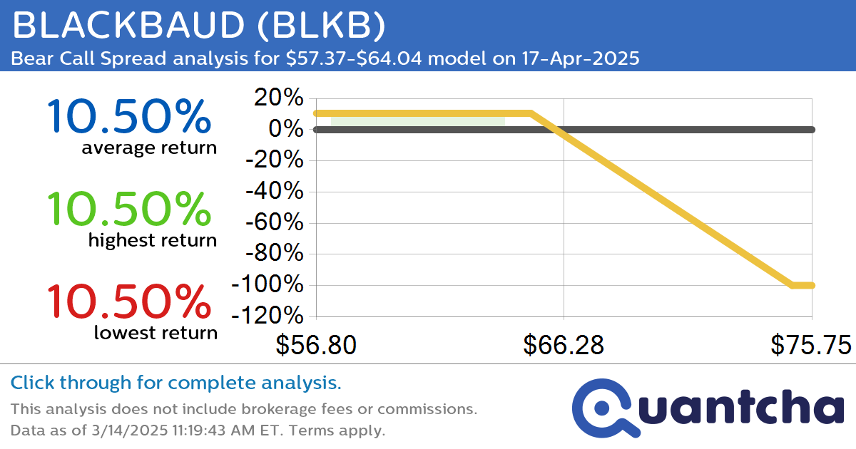 52-Week Low Alert: Trading today’s movement in BLACKBAUD $BLKB