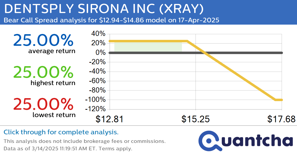 52-Week Low Alert: Trading today’s movement in DENTSPLY SIRONA INC $XRAY