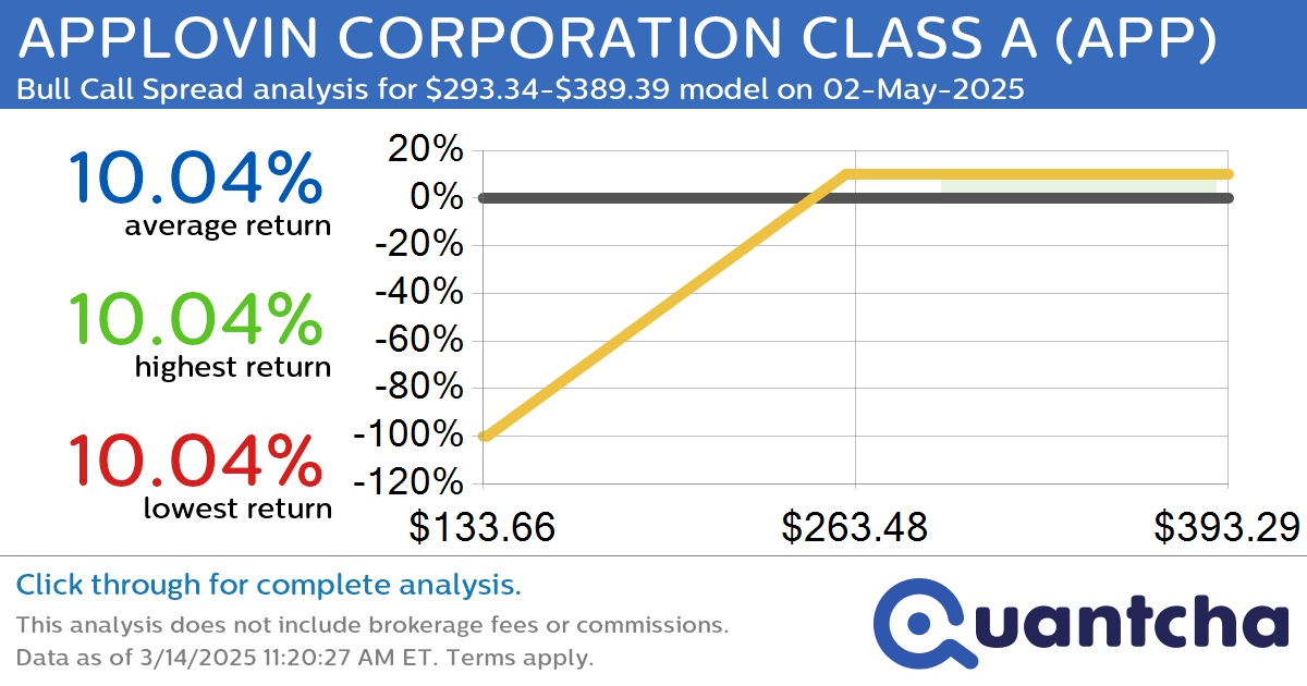 Big Gainer Alert: Trading today’s 7.2% move in APPLOVIN CORPORATION CLASS A $APP