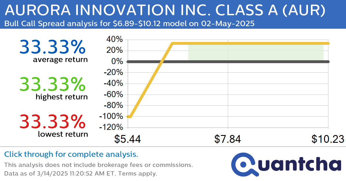 Big Gainer Alert: Trading today’s 9.3% move in AURORA INNOVATION INC. CLASS A $AUR