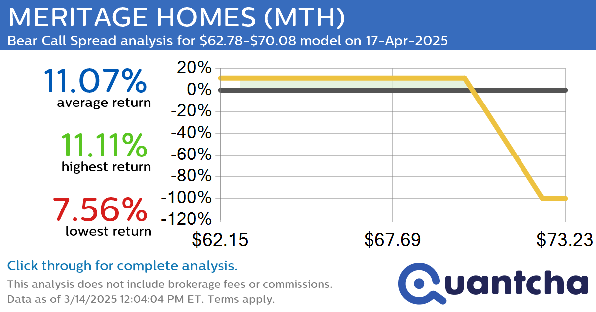 52-Week Low Alert: Trading today’s movement in MERITAGE HOMES $MTH