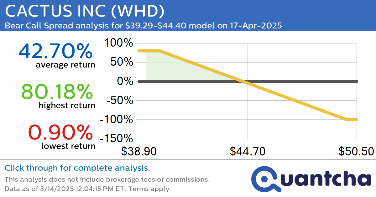 52-Week Low Alert: Trading today’s movement in CACTUS INC $WHD