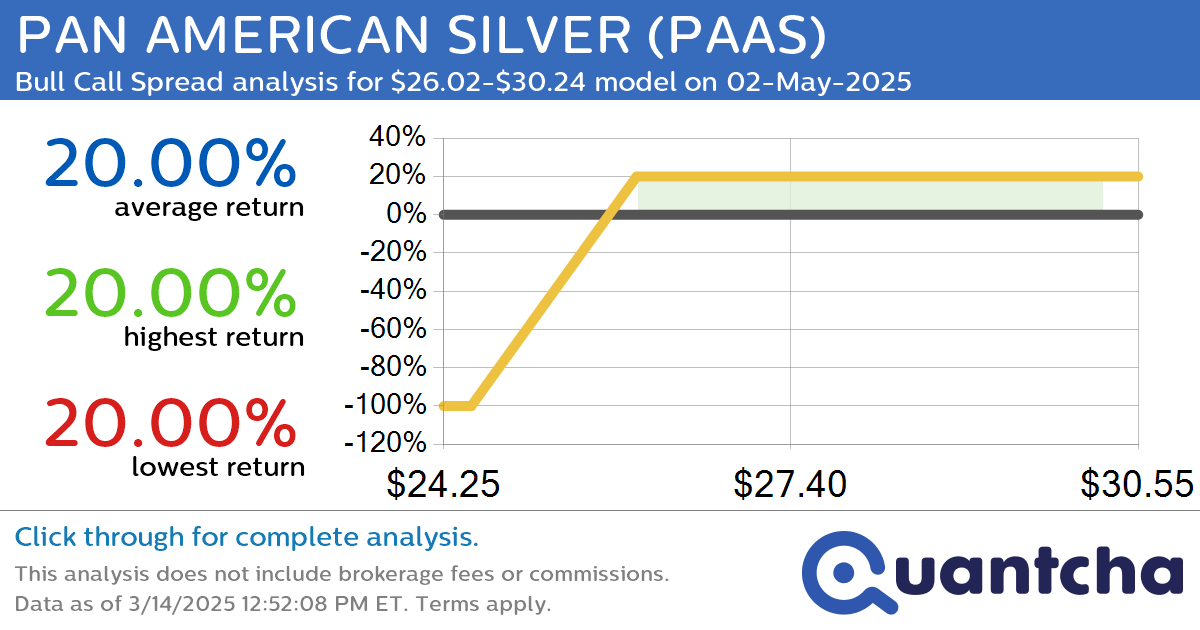 52-Week High Alert: Trading today’s movement in PAN AMERICAN SILVER $PAAS