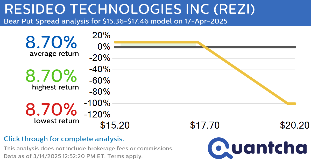 52-Week Low Alert: Trading today’s movement in RESIDEO TECHNOLOGIES INC $REZI