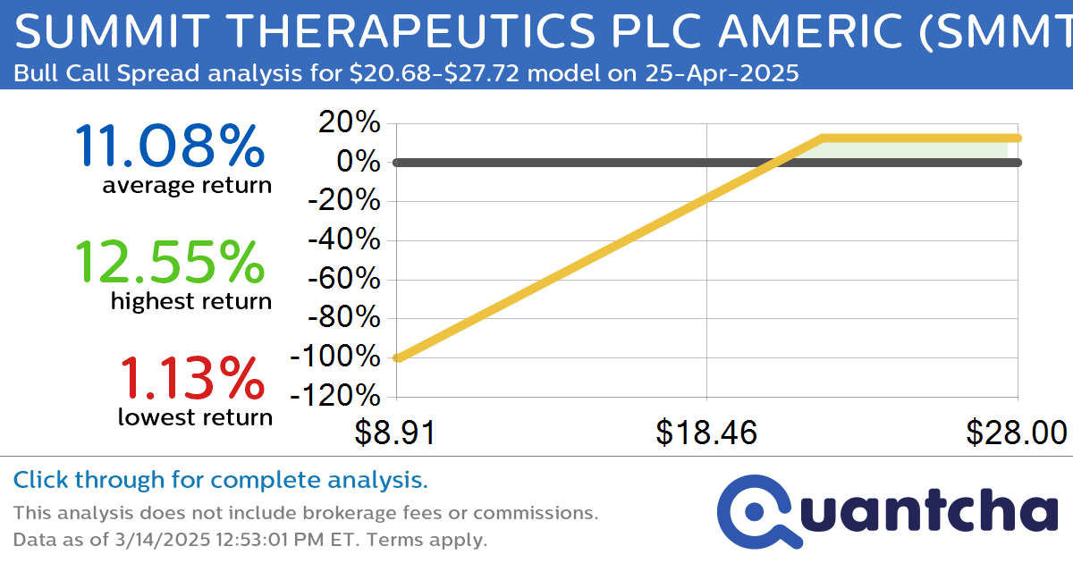 Big Gainer Alert: Trading today’s 7.2% move in SUMMIT THERAPEUTICS PLC AMERIC $SMMT