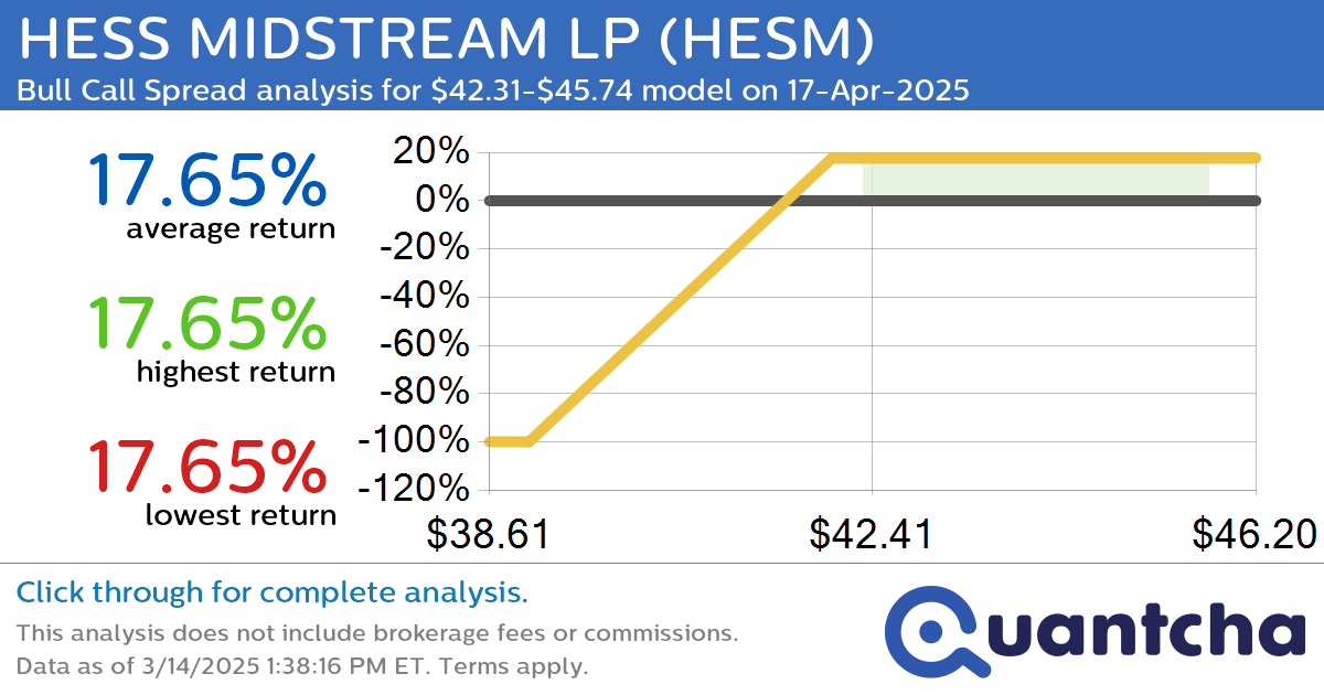 52-Week High Alert: Trading today’s movement in HESS MIDSTREAM LP $HESM