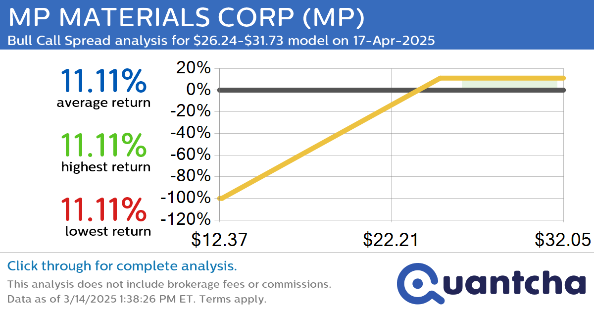 52-Week High Alert: Trading today’s movement in MP MATERIALS CORP $MP