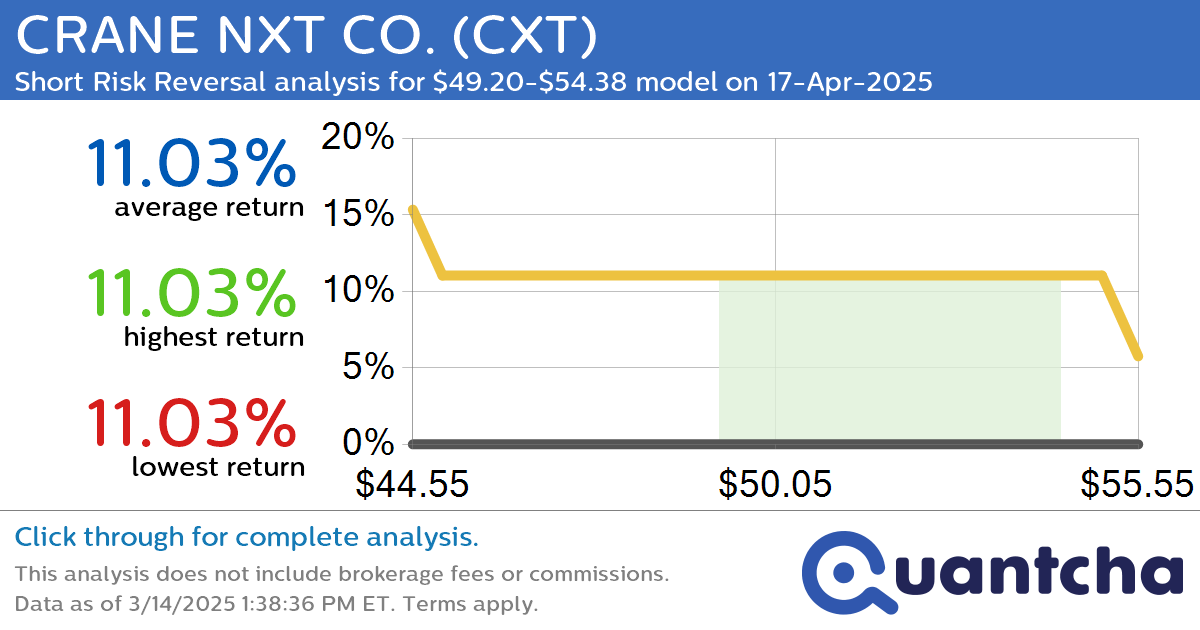 52-Week Low Alert: Trading today’s movement in CRANE NXT CO. $CXT