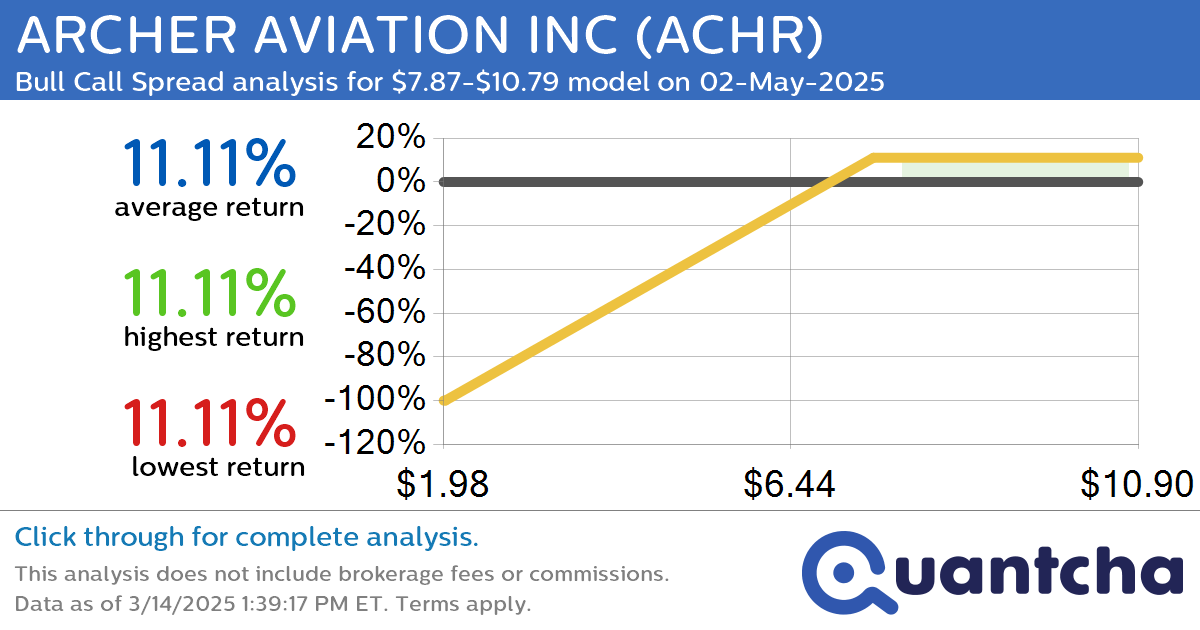 Big Gainer Alert: Trading today’s 7.9% move in ARCHER AVIATION INC $ACHR