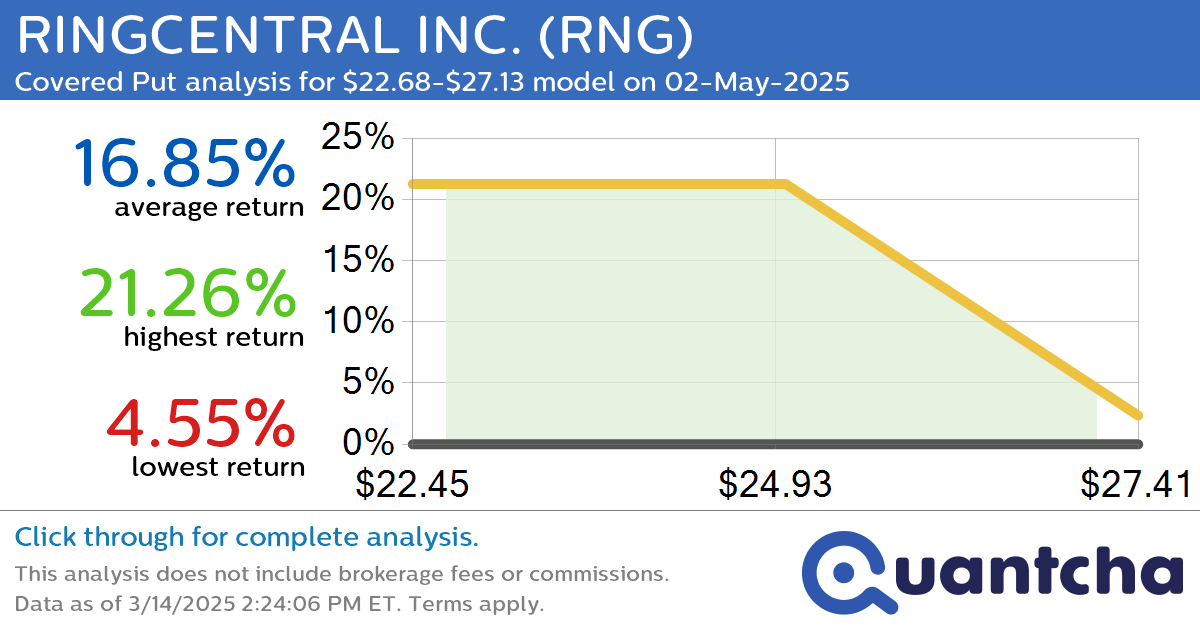 52-Week Low Alert: Trading today’s movement in RINGCENTRAL INC. $RNG