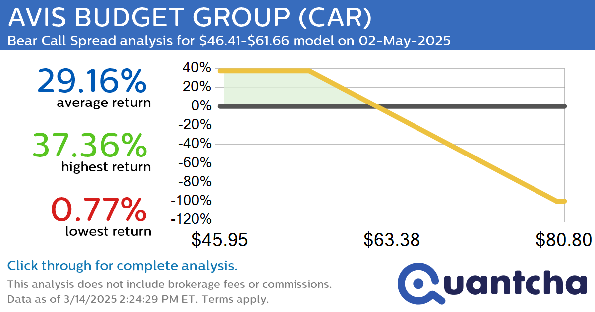 52-Week Low Alert: Trading today’s movement in AVIS BUDGET GROUP $CAR