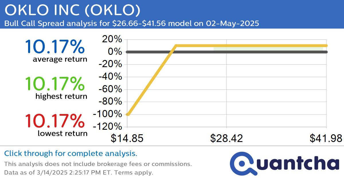 Big Gainer Alert: Trading today’s 10.6% move in OKLO INC $OKLO