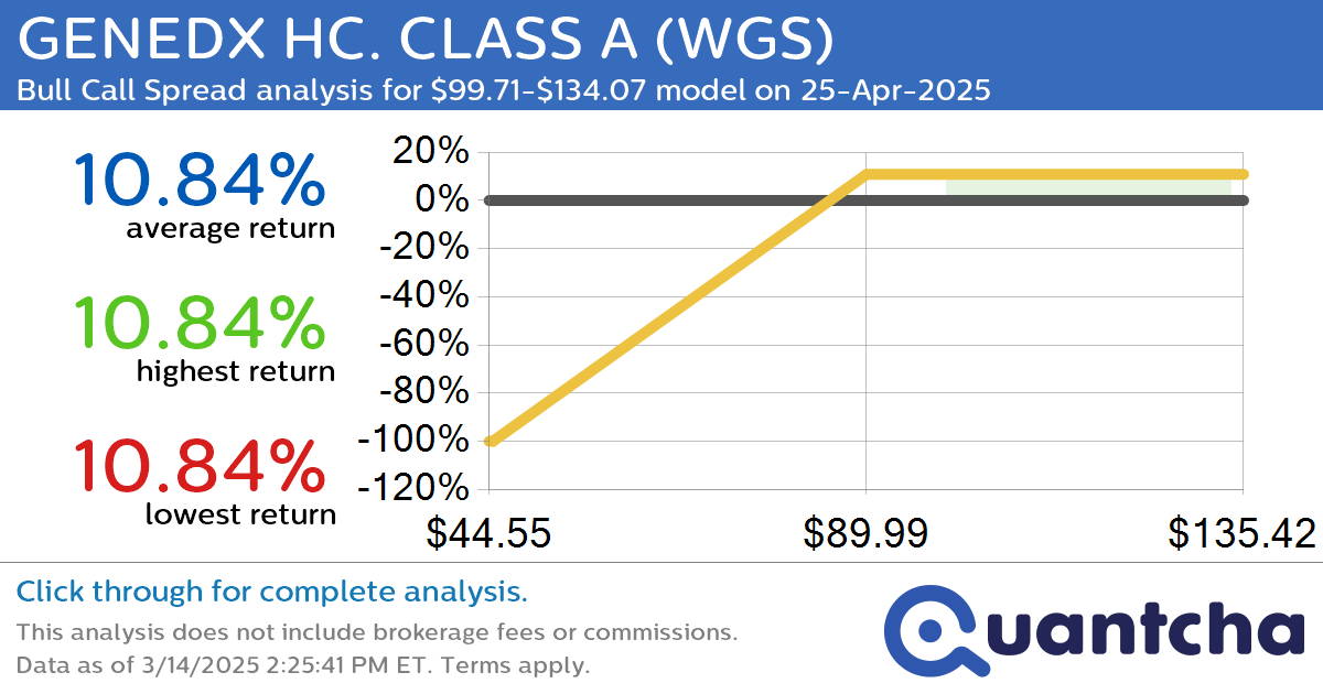 Big Gainer Alert: Trading today’s 11.1% move in GENEDX HC. CLASS A $WGS