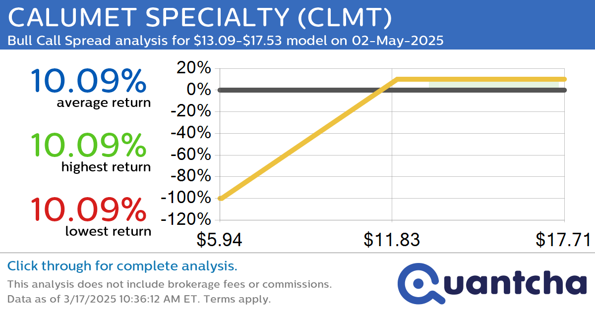 Big Gainer Alert: Trading today’s 7.9% move in CALUMET SPECIALTY $CLMT