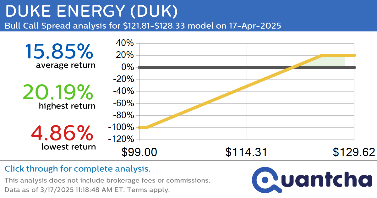 52-Week High Alert: Trading today’s movement in DUKE ENERGY $DUK