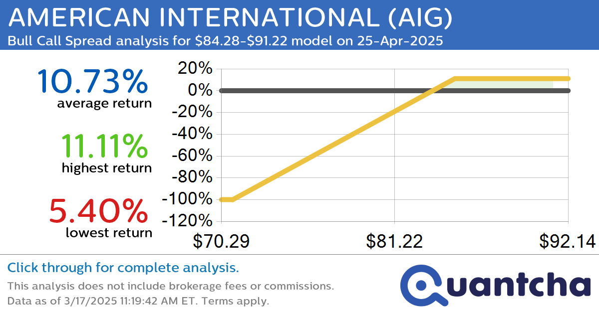 52-Week High Alert: Trading today’s movement in AMERICAN INTERNATIONAL $AIG