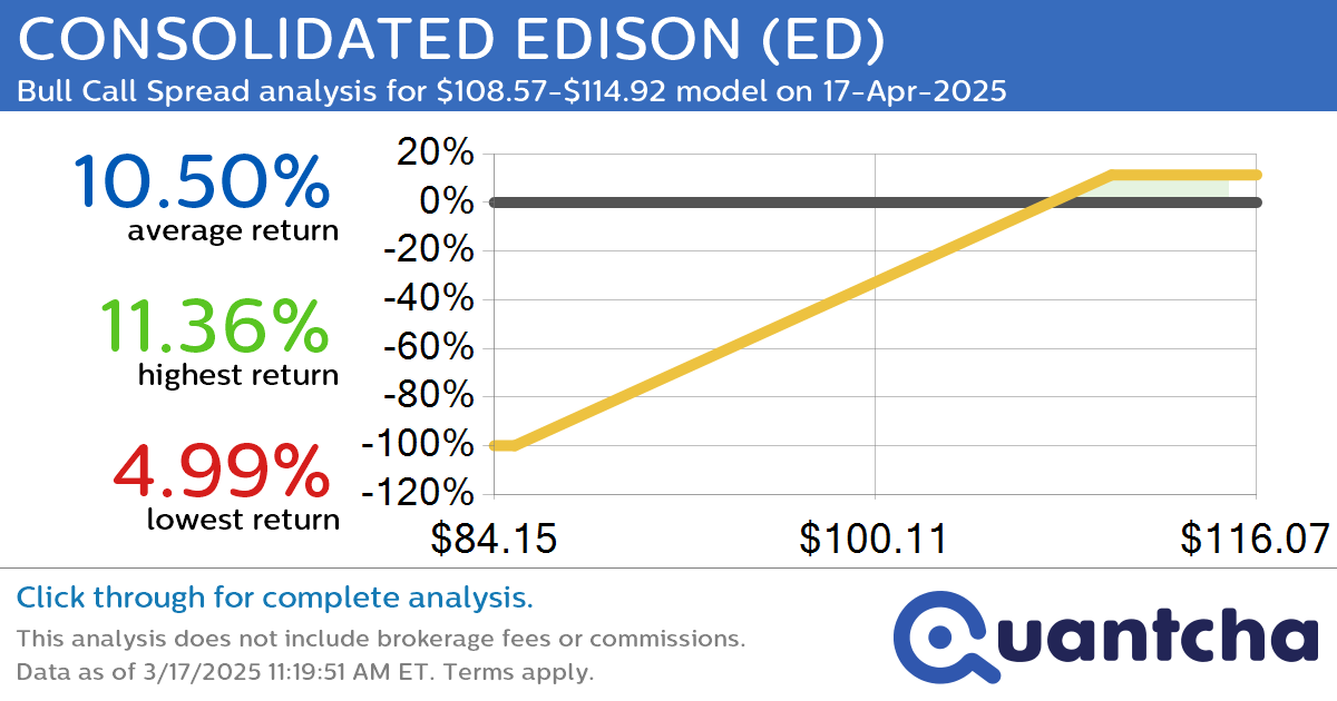 52-Week High Alert: Trading today’s movement in CONSOLIDATED EDISON $ED