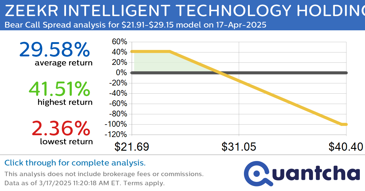 Big Loser Alert: Trading today’s -7.0% move in ZEEKR INTELLIGENT TECHNOLOGY HOLDING LTD $ZK