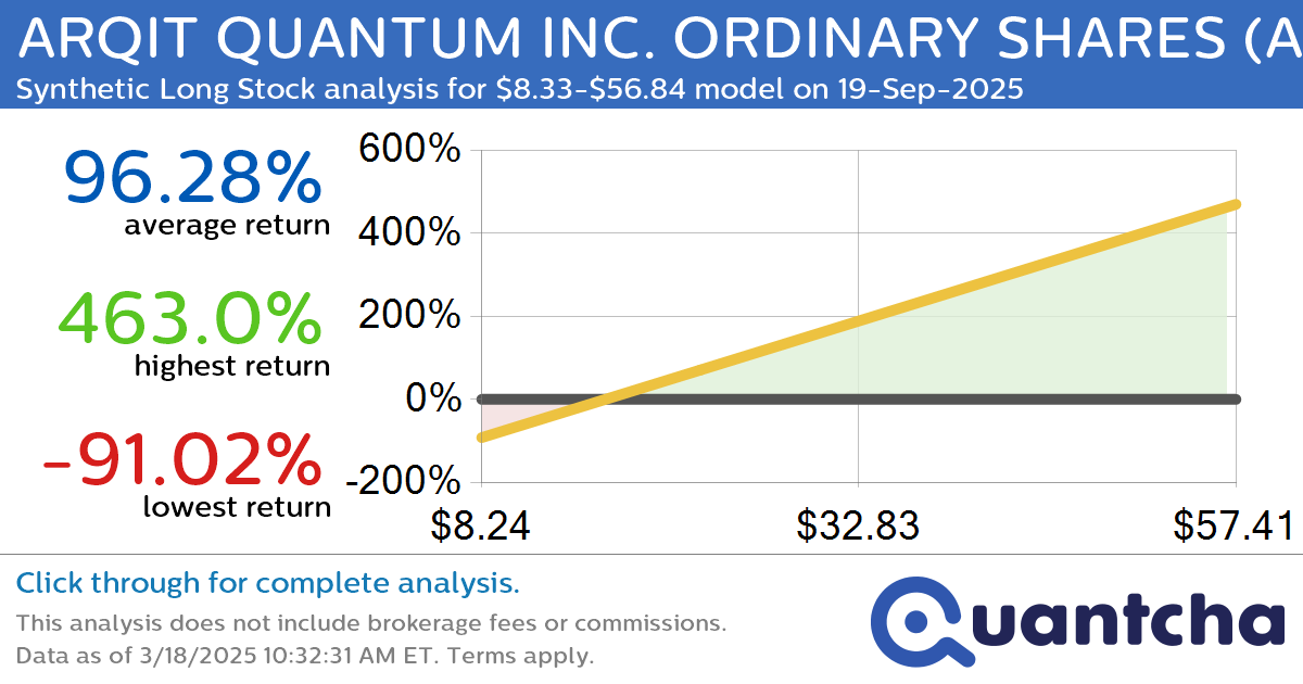 Synthetic Long Discount Alert: ARQIT QUANTUM INC. ORDINARY SHARES $ARQQ trading at a 23.87% discount for the 19-Sep-2025 expiration