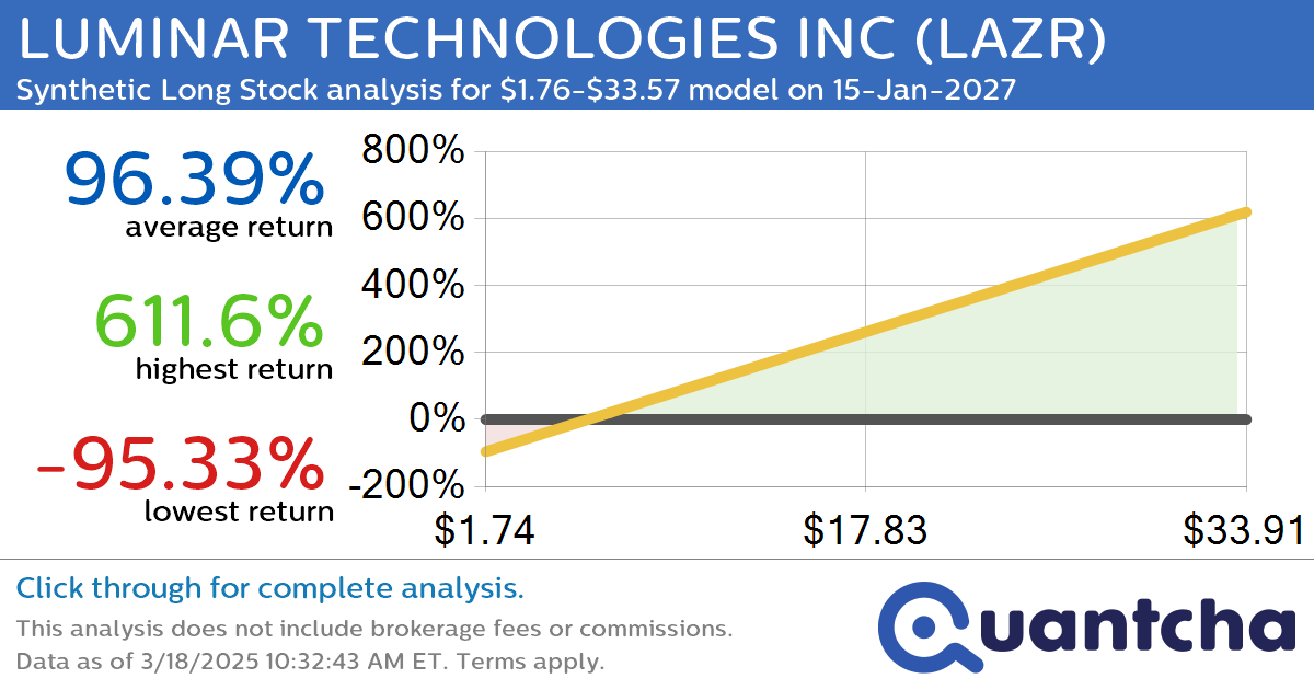 Synthetic Long Discount Alert: LUMINAR TECHNOLOGIES INC $LAZR trading at a 15.09% discount for the 15-Jan-2027 expiration