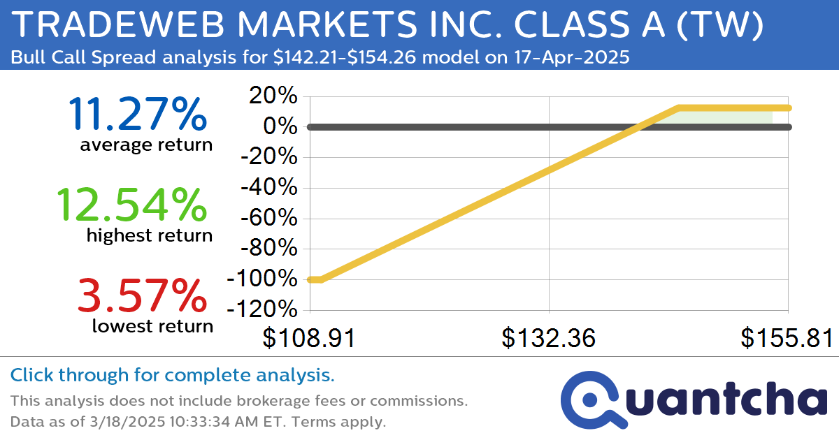 52-Week High Alert: Trading today’s movement in TRADEWEB MARKETS INC. CLASS A $TW