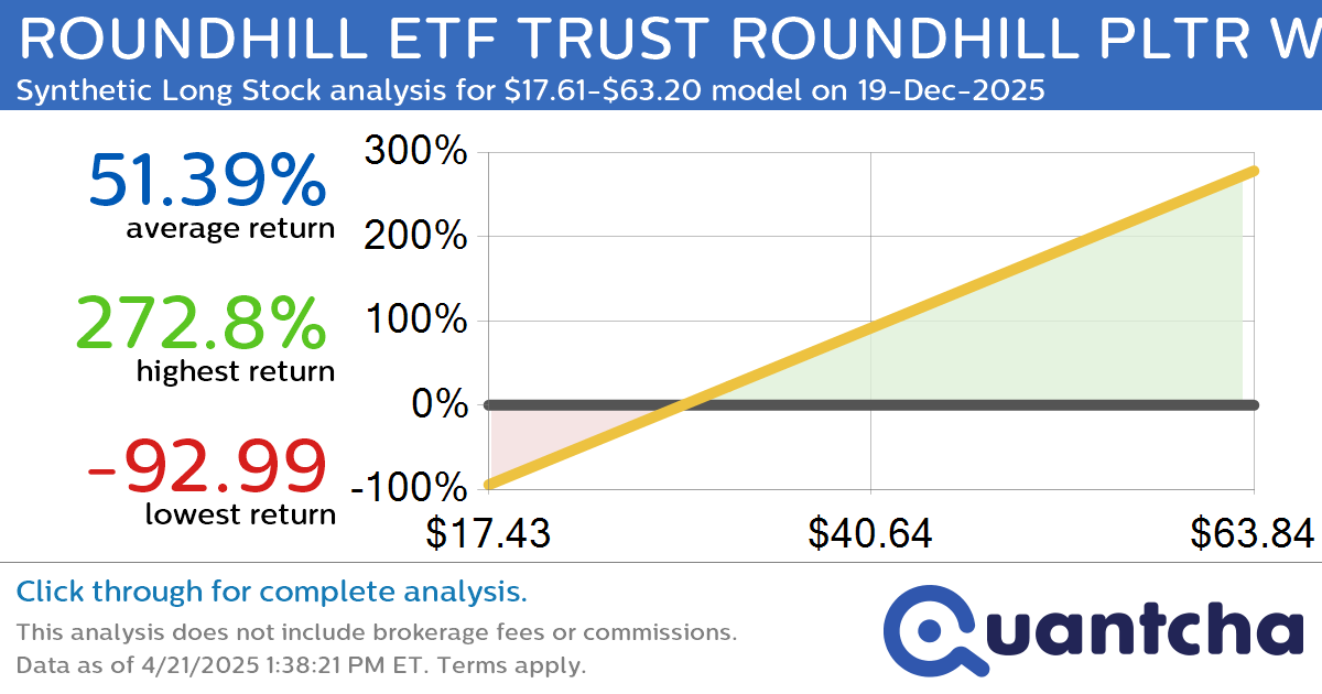 Synthetic Long Discount Alert: ROUNDHILL ETF TRUST ROUNDHILL PLTR WEEKLYPAY ETF $PLTW trading at a 10.55% discount for the 19-Dec-2025 expiration