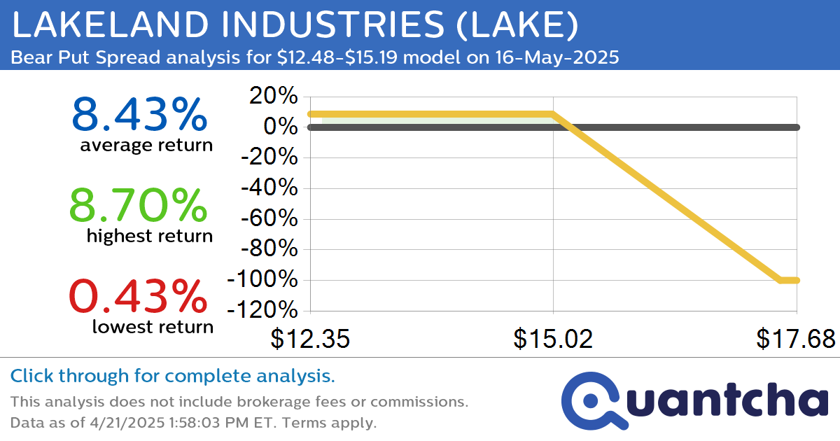 52-Week Low Alert: Trading today’s movement in LAKELAND INDUSTRIES $LAKE