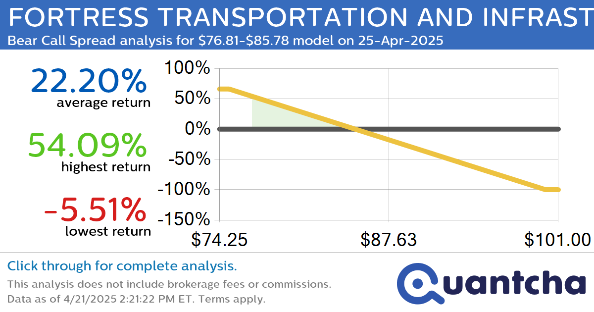 Big Loser Alert: Trading today’s -7.8% move in FORTRESS TRANSPORTATION AND INFRASTRUCTURE INVESTO $FTAI