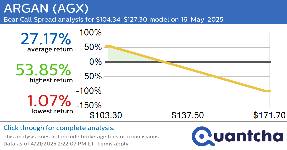 Big Loser Alert: Trading today’s -12.8% move in ARGAN $AGX