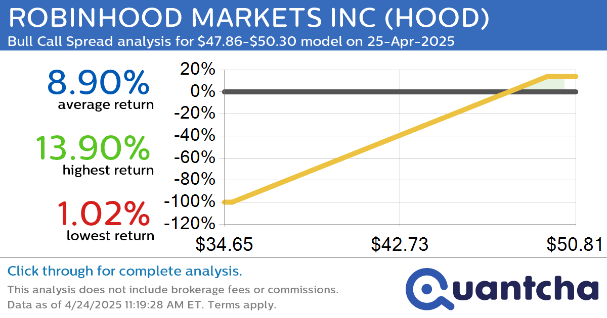 Big Gainer Alert: Trading today’s 7.1% move in ROBINHOOD MARKETS INC $HOOD