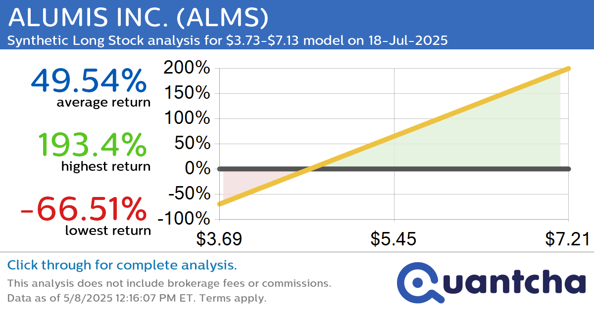 Synthetic Long Discount Alert: ALUMIS INC. $ALMS trading at a 10.07% discount for the 18-Jul-2025 expiration