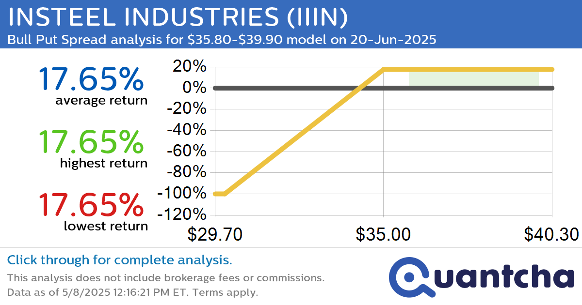 52-Week High Alert: Trading today’s movement in INSTEEL INDUSTRIES $IIIN