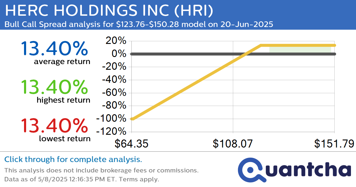 Big Gainer Alert: Trading today’s 7.9% move in HERC HOLDINGS INC $HRI