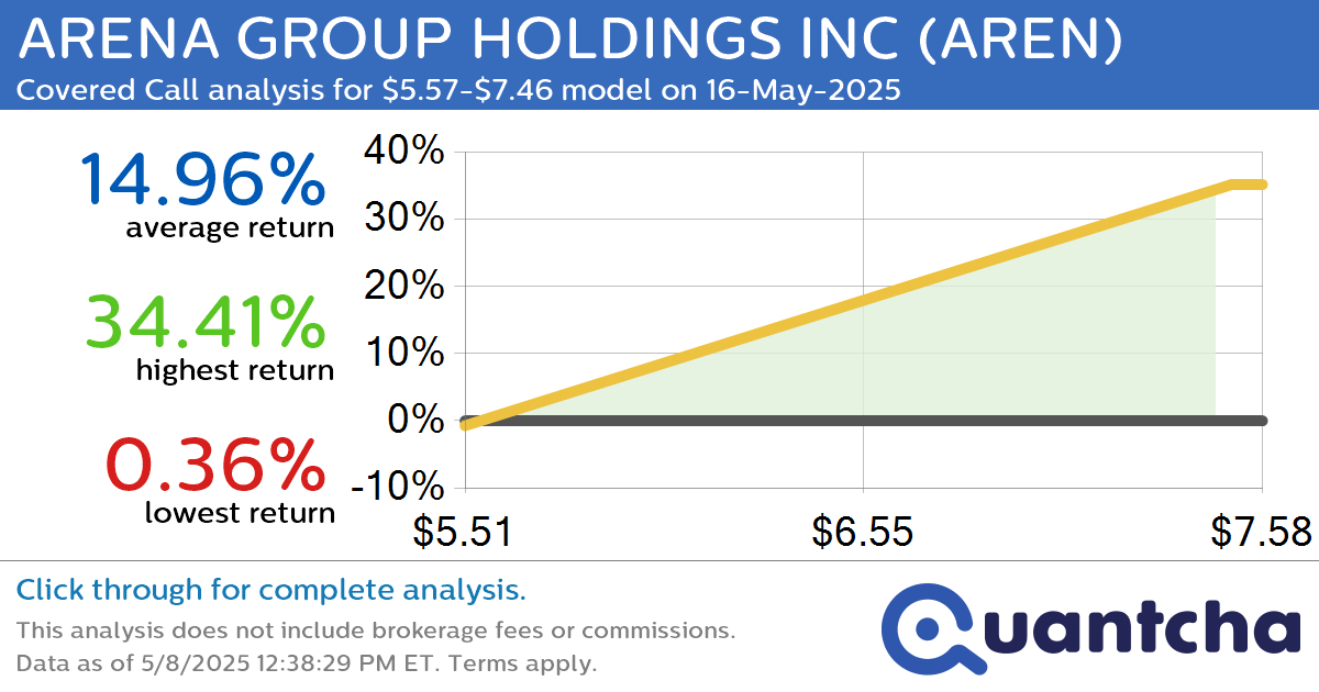52-Week High Alert: Trading today’s movement in ARENA GROUP HOLDINGS INC $AREN
