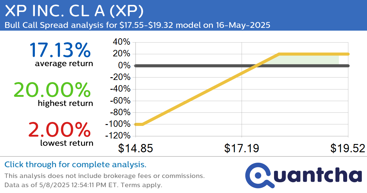 Big Gainer Alert: Trading today’s 10.7% move in XP INC. CL A $XP