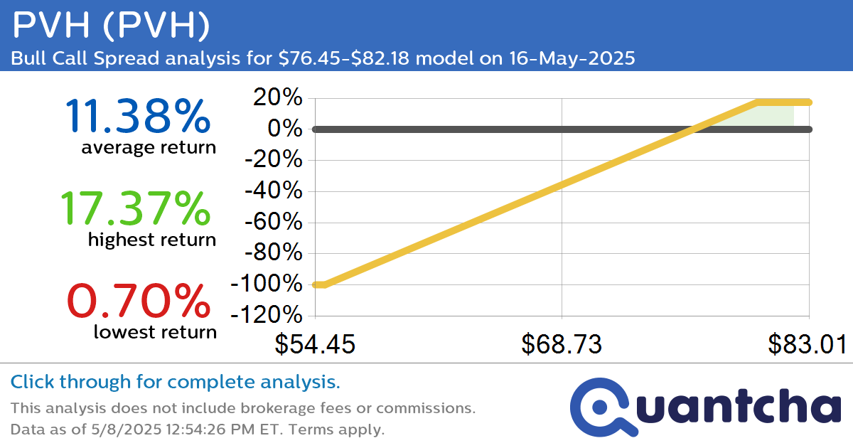 Big Gainer Alert: Trading today’s 7.2% move in PVH $PVH