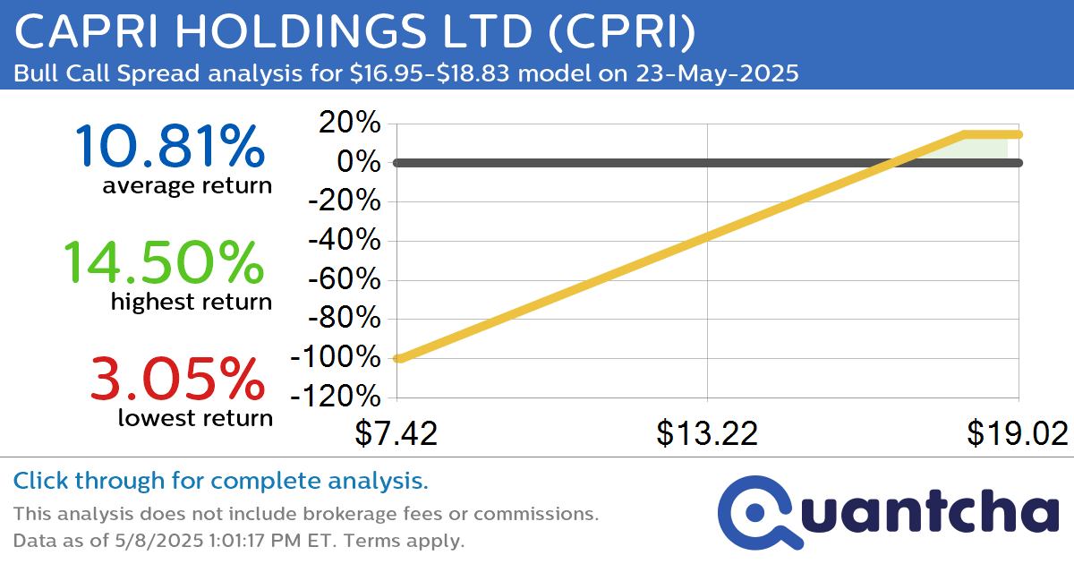 Big Gainer Alert: Trading today’s 7.2% move in CAPRI HOLDINGS LTD $CPRI