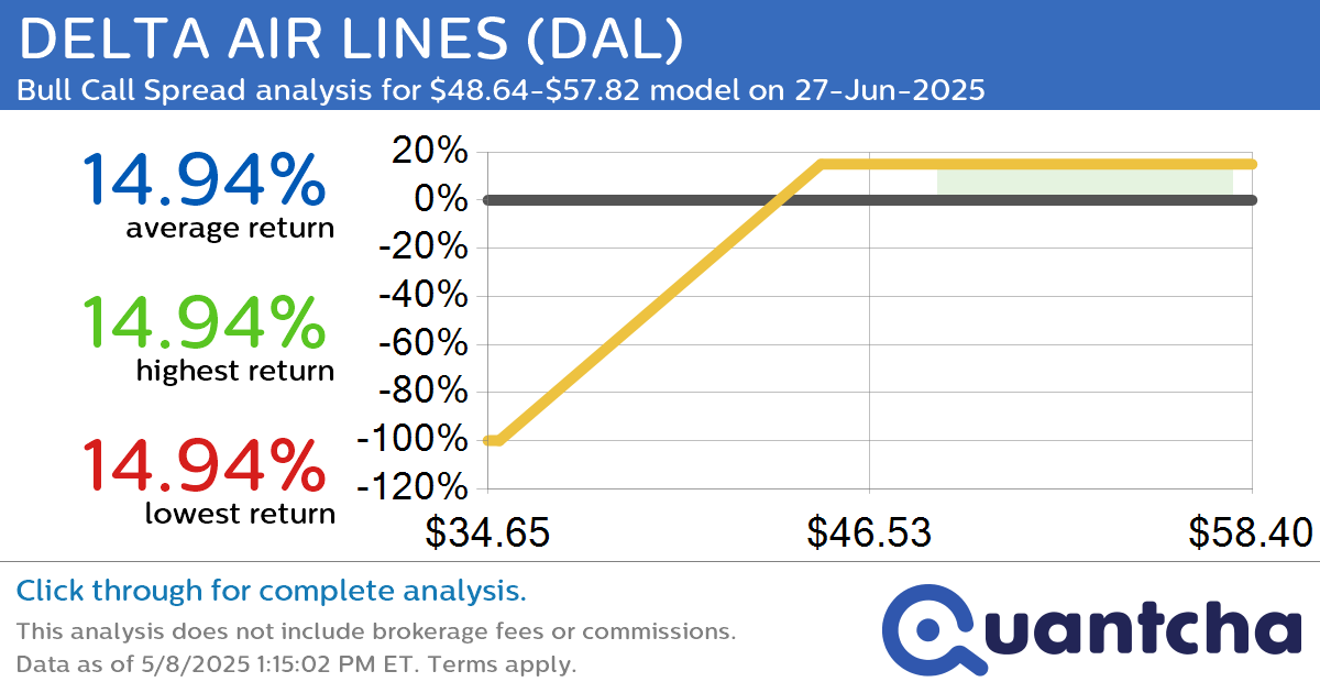 Big Gainer Alert: Trading today’s 7.0% move in DELTA AIR LINES $DAL