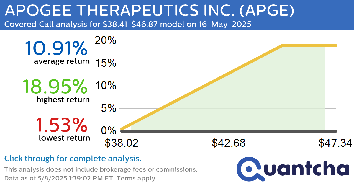 Big Gainer Alert: Trading today’s 8.9% move in APOGEE THERAPEUTICS INC. $APGE