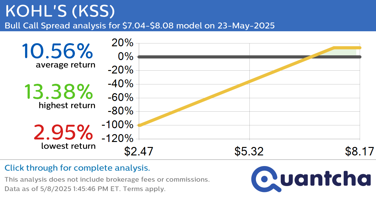 Big Gainer Alert: Trading today’s 7.7% move in KOHL’S $KSS