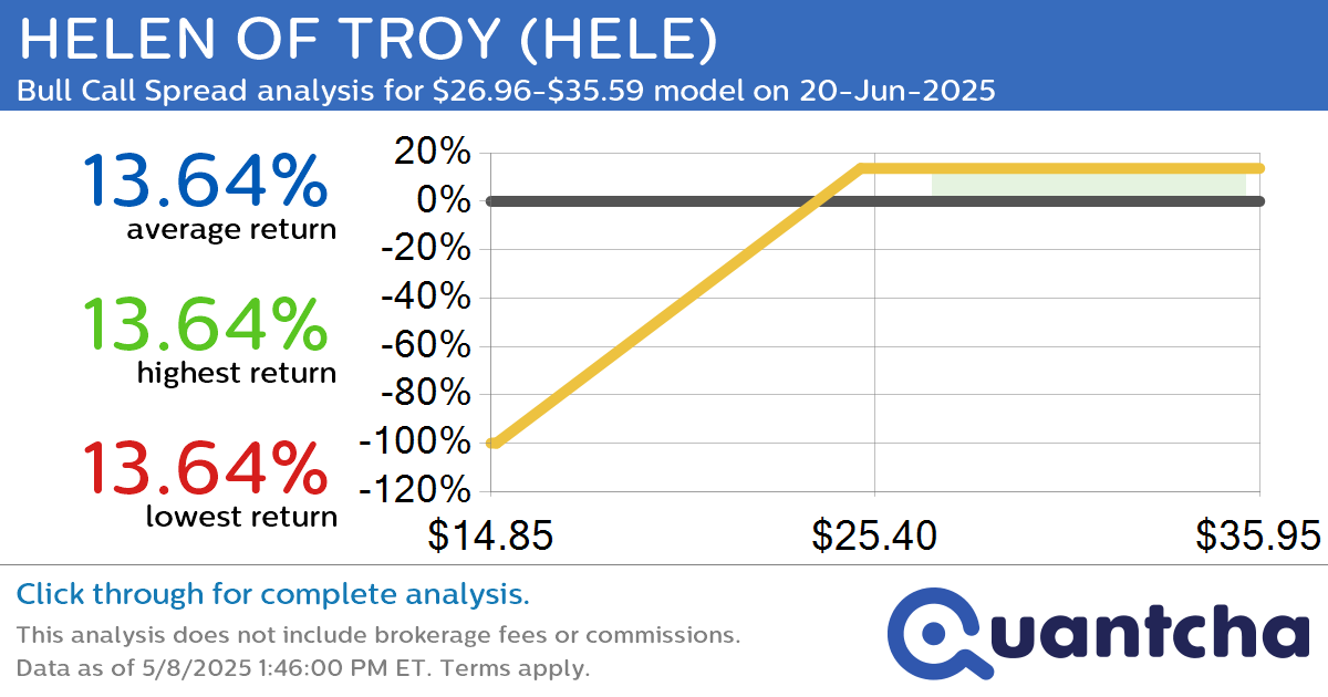 Big Gainer Alert: Trading today’s 9.5% move in HELEN OF TROY $HELE