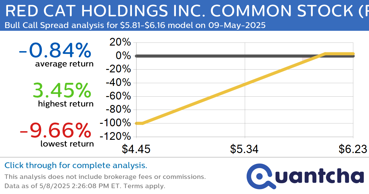 Big Gainer Alert: Trading today’s 7.9% move in RED CAT HOLDINGS INC. COMMON STOCK $RCAT